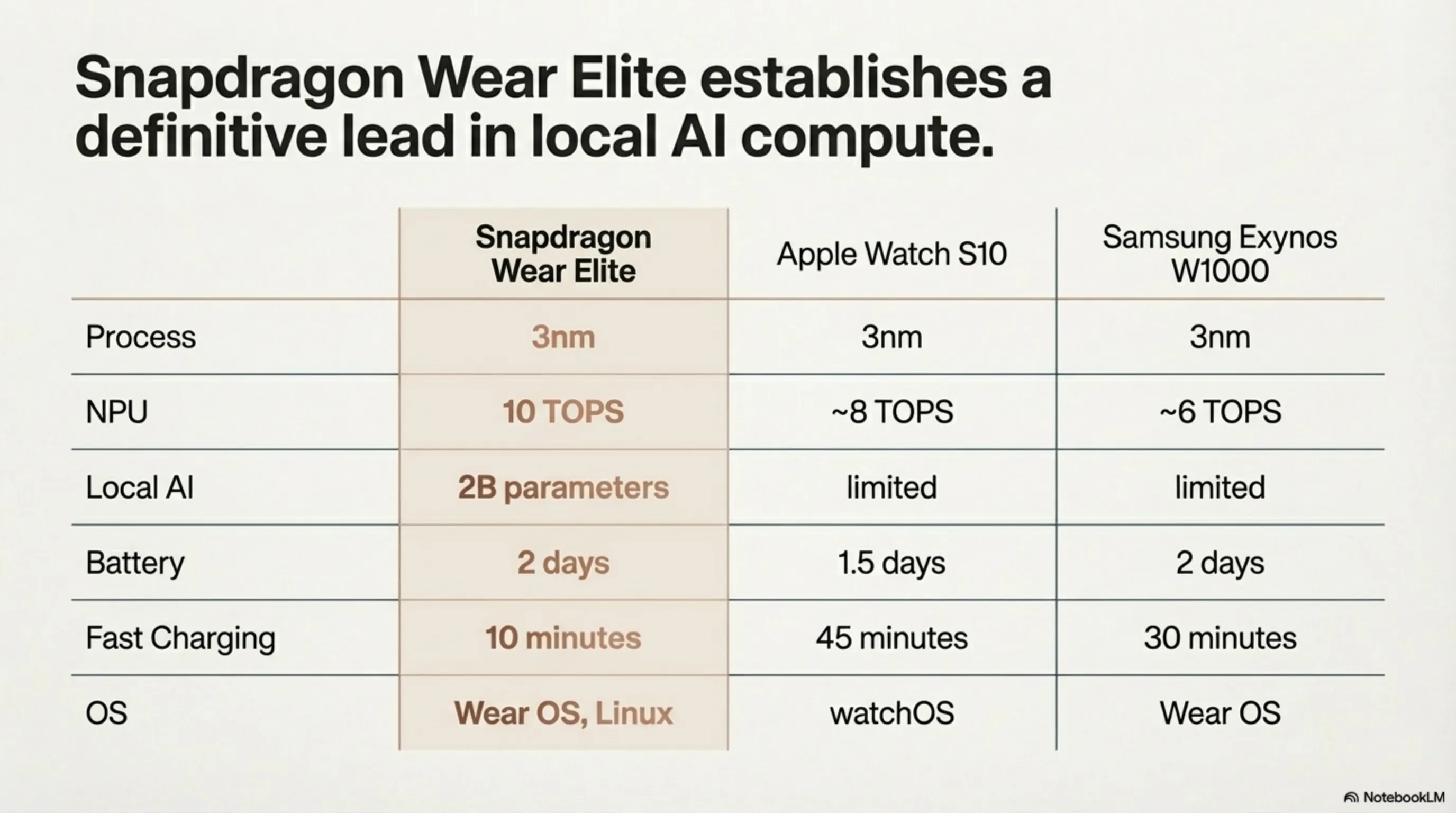 Snapdragon Wear Elite: When Your Smartwatch Runs 2 Billion Parameter AI Models - Gallery image 3
