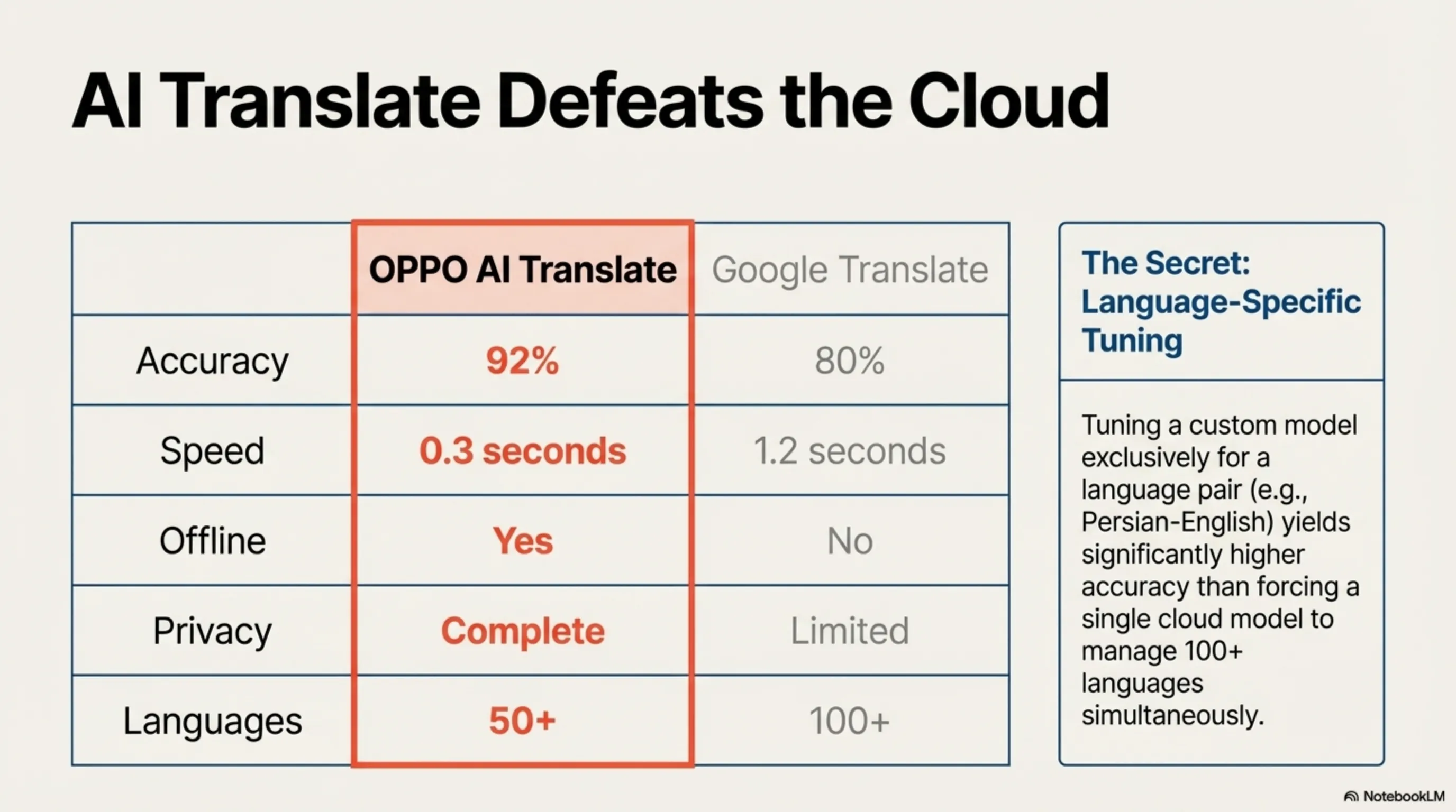 OPPO + MediaTek: When On-Device AI Translation Beats Cloud by 15% - Gallery image 5