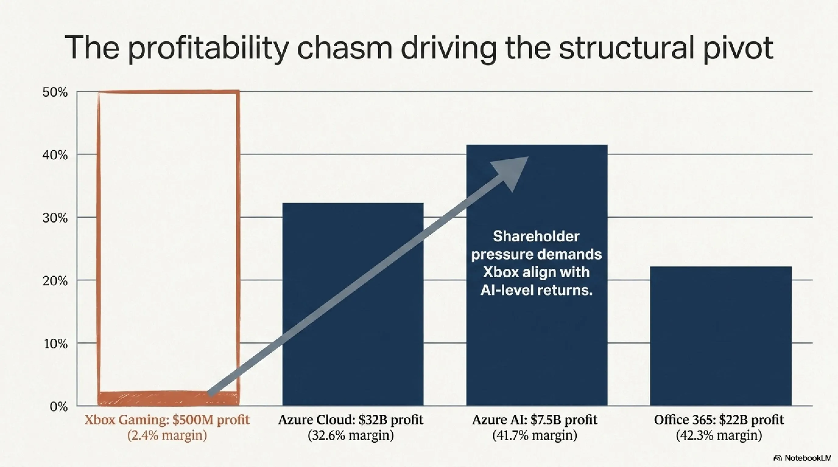 🚨 Microsoft's Massive Gamble: Sacrificing Xbox for a $2.5B AI Empire - Gallery image 3