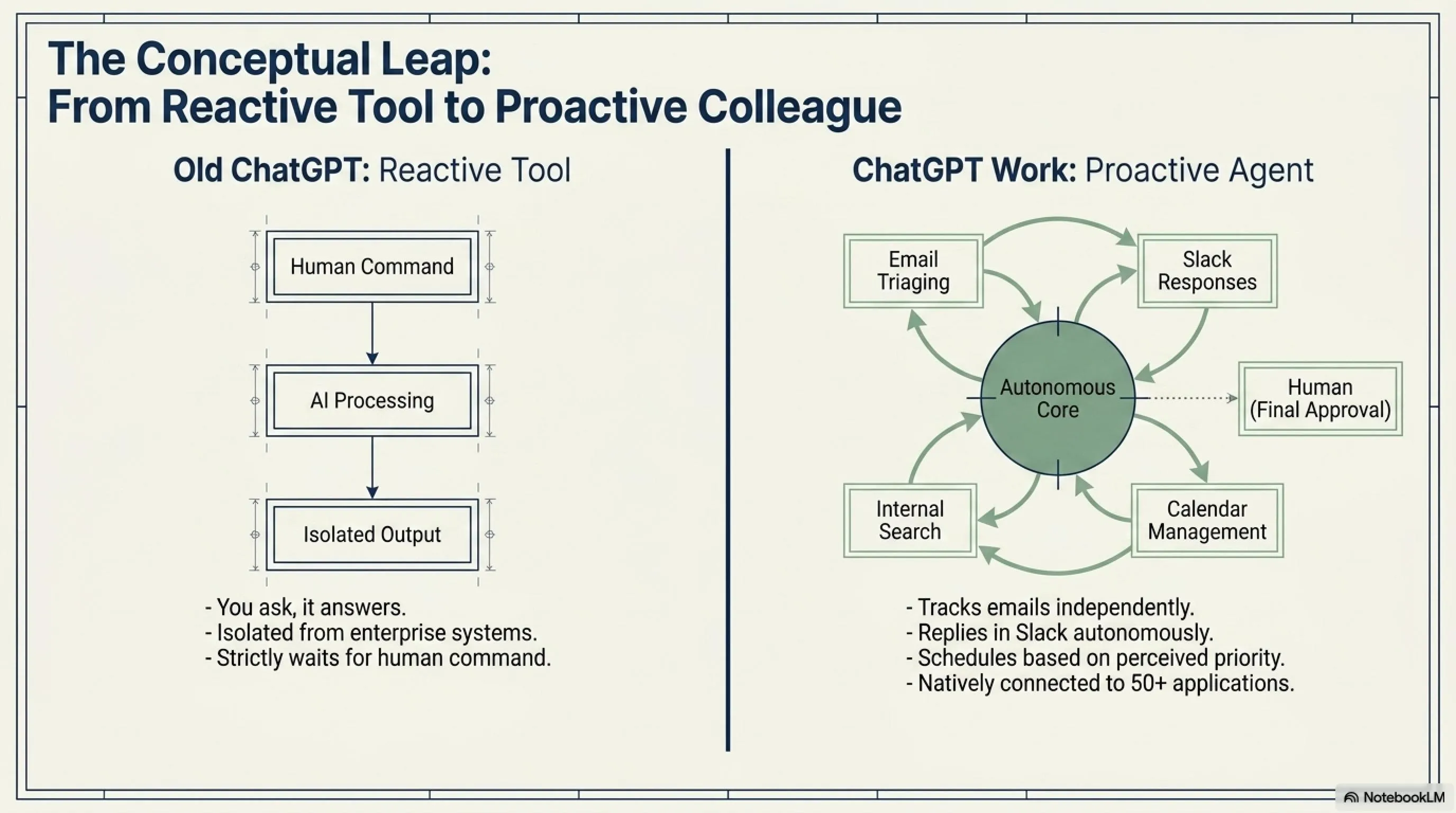 ChatGPT Work: When OpenAI Gets Access to Your Email, Slack, and Calendar - Gallery image 2