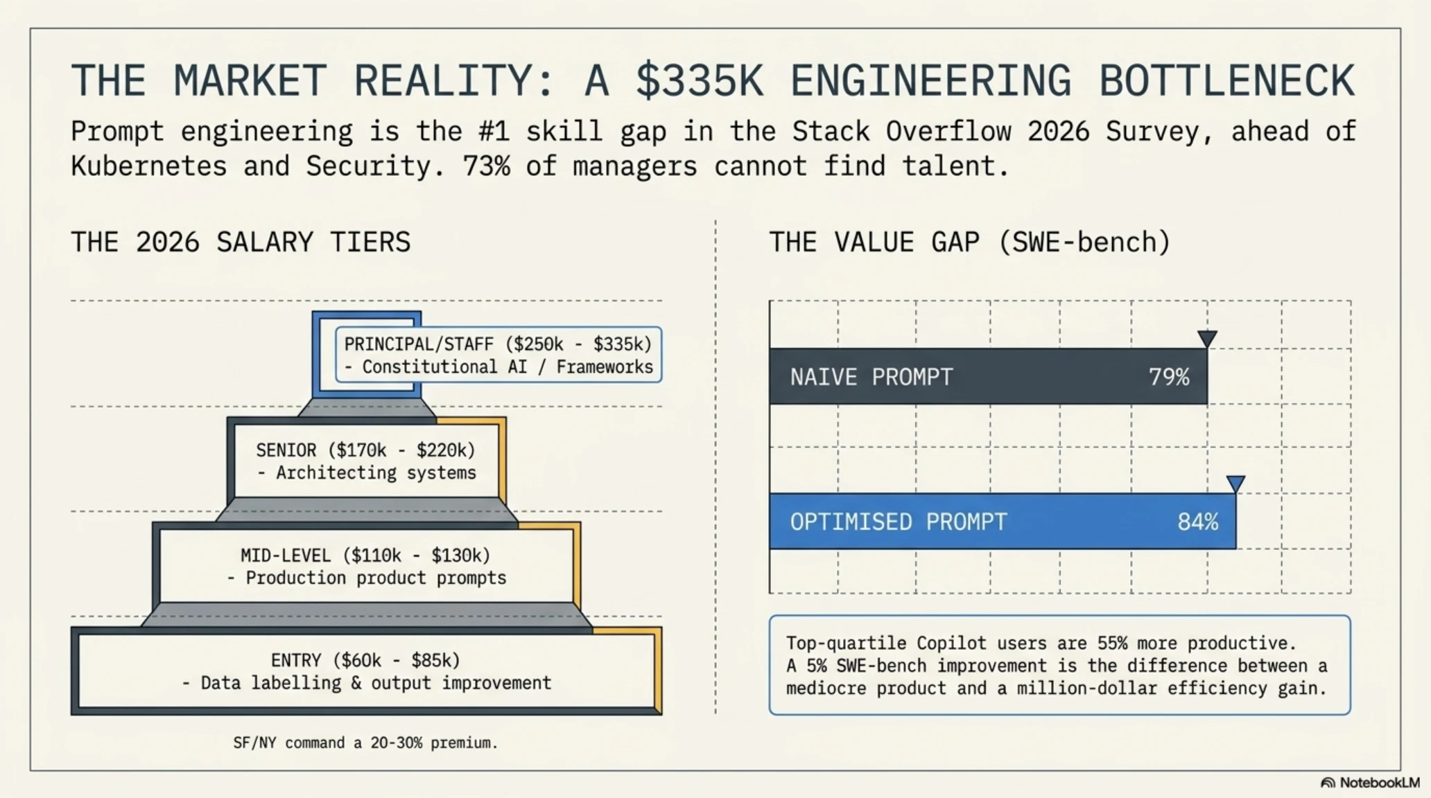 🤖 Prompt Engineering 2026: Claude 5 Secrets Leaked & The $335K AI Jobs - Gallery image 3