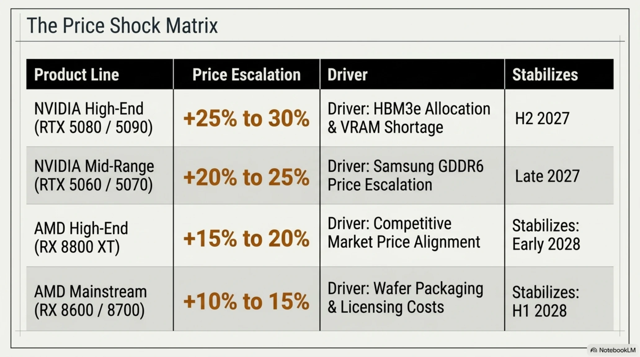 تكين آناليز | صدمة ۳۰٪ في أسعار بطاقات الشاشة AMD و NVIDIA وأزمة VRAM - Gallery image 2