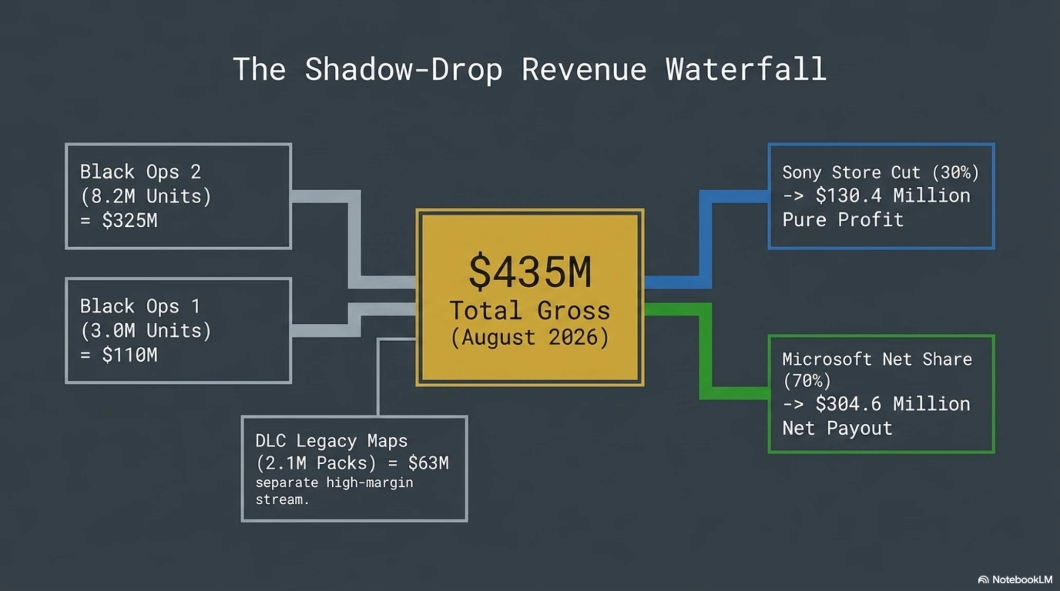 🎭 Tekin Analysis | Black Ops 1 & 2 PS5 Ports Hit Record $435M Revenue: How Activision & Sony Cash In on Retro Call of Duty - Gallery image 2