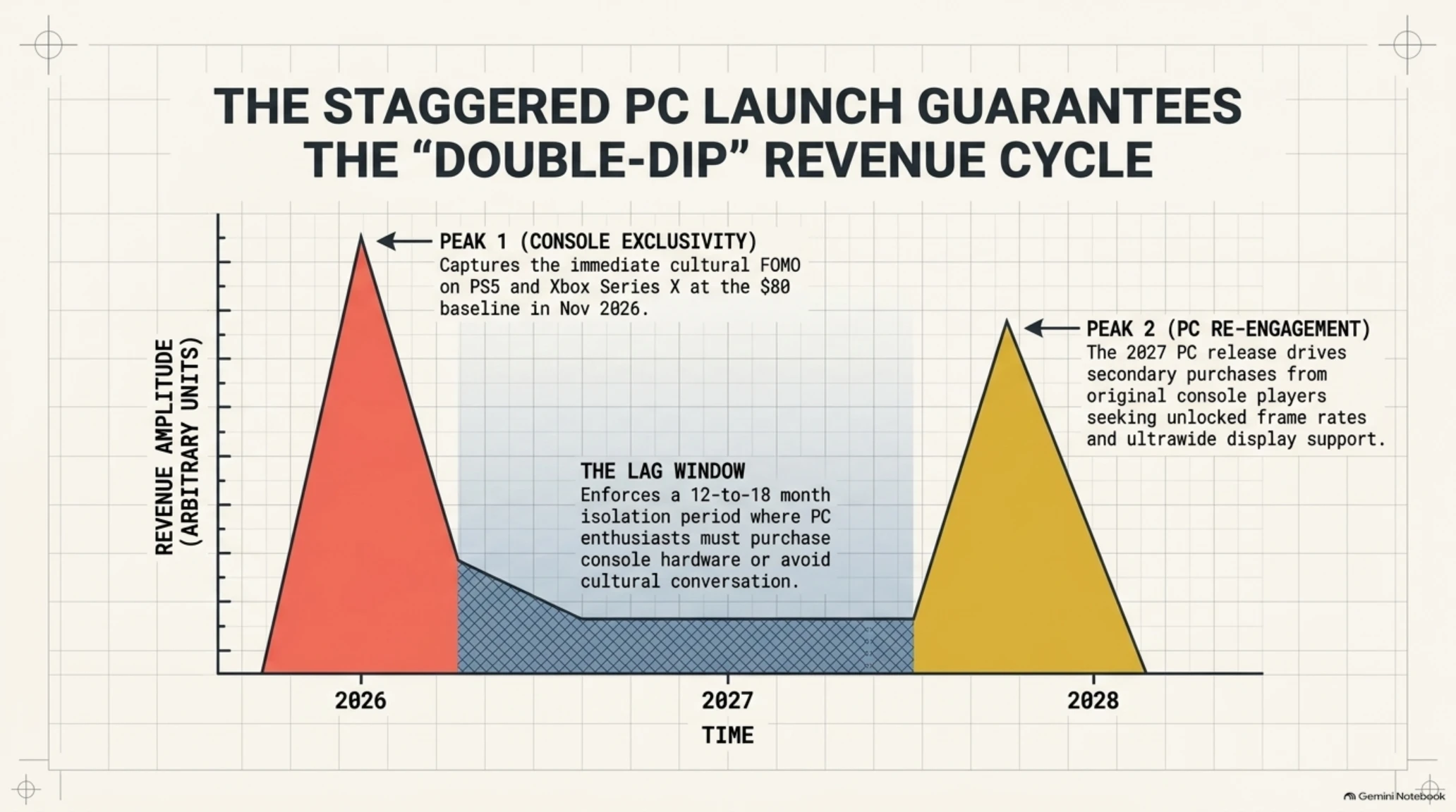 🎭 Tekin Analysis | GTA 6 Extended Look Netflix Deal: Inside Take-Two's Marketing Masterclass & $80 Price Controversy - Gallery image 4
