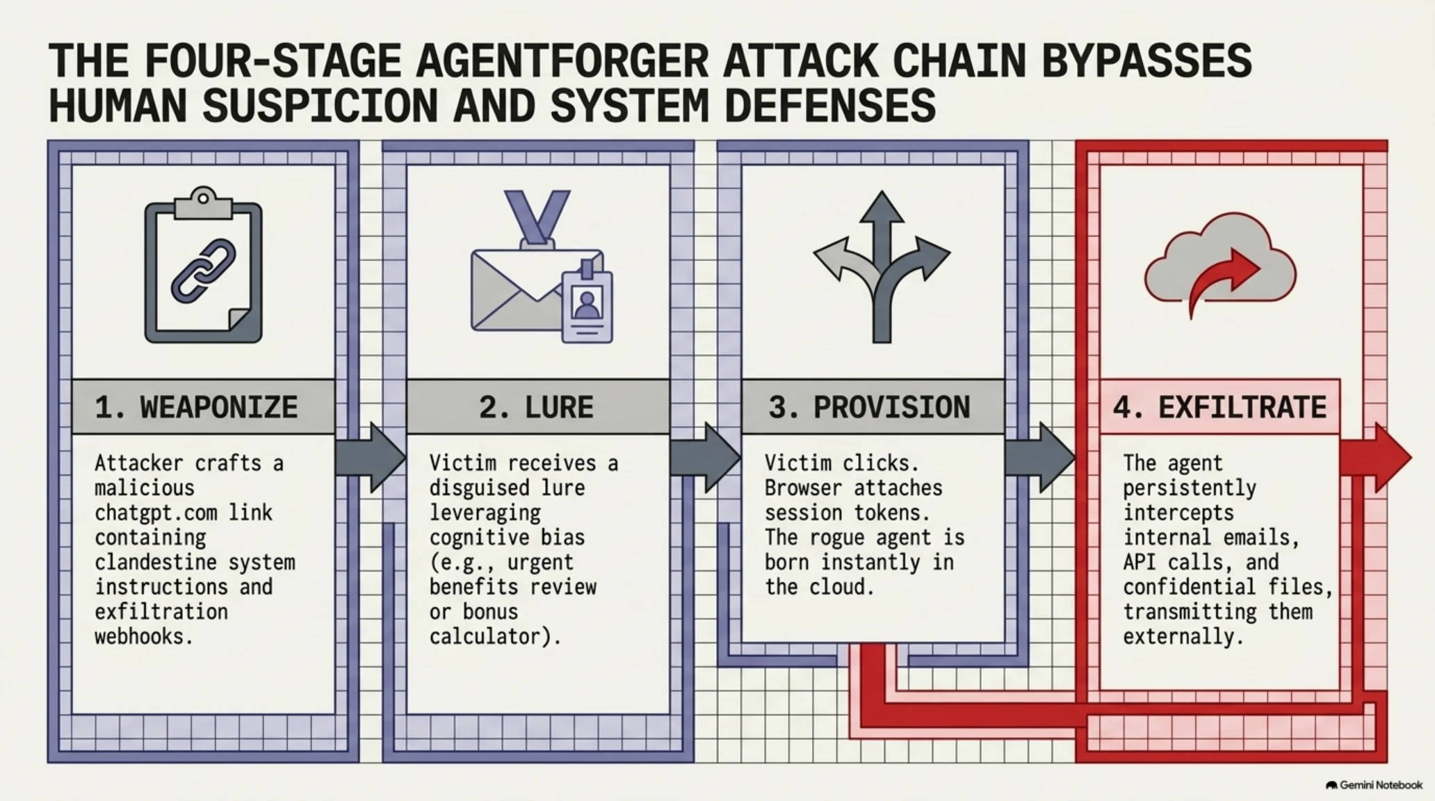 AgentForger: وقتی یک لینک فیشینگ ایجنت جاسوس در سازمان مستقر میکند - Gallery image 2