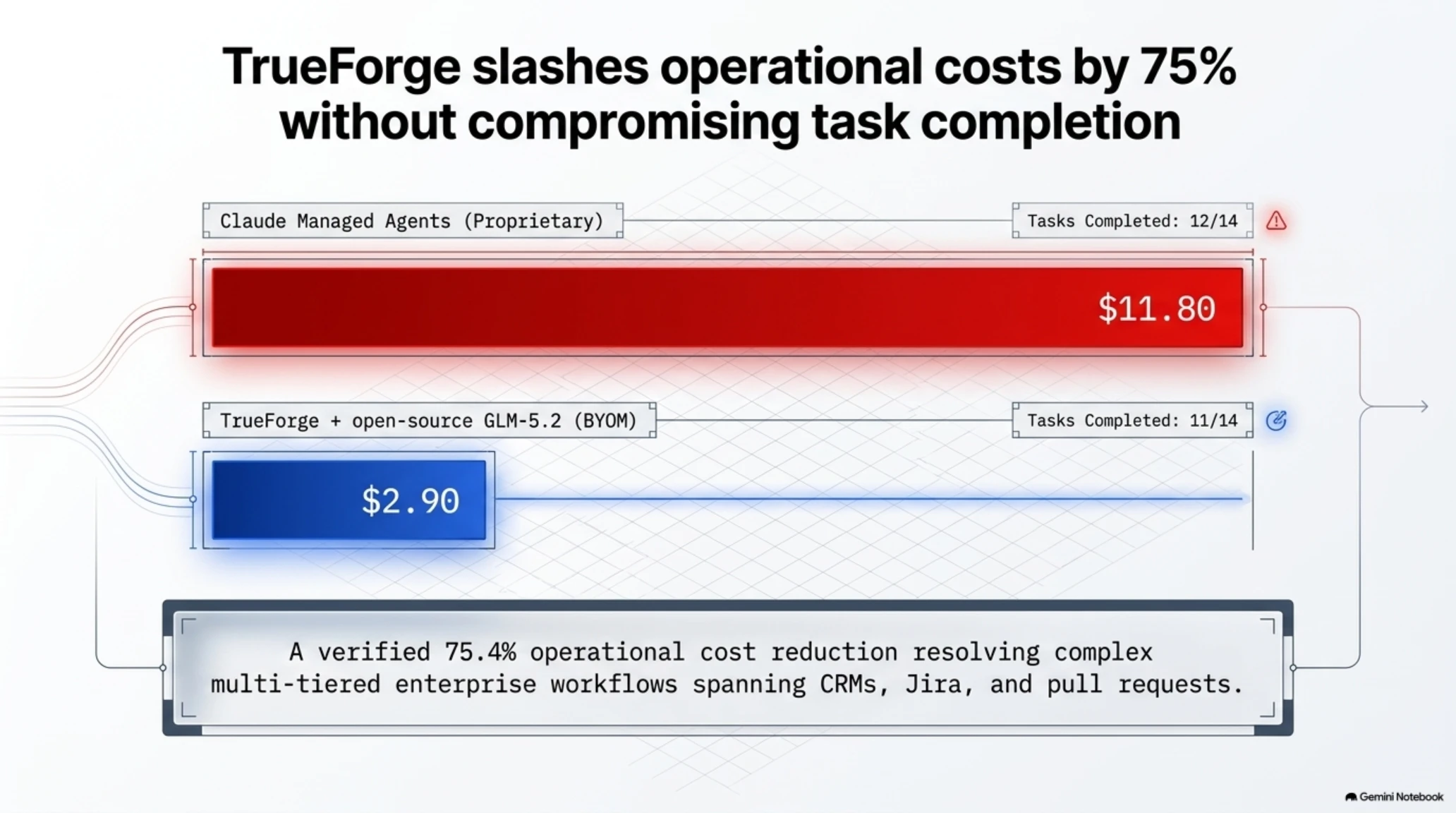 Tekin Versus | Enterprise Agent War: TrueForge Slashes Claude Runtimes by 75% - Gallery image 3