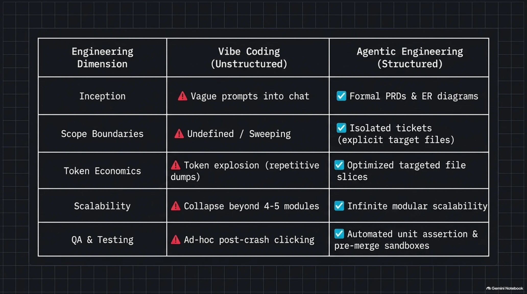🎓 فخ Vibe Coding والدليل الشامل للهندسة البرمجية عاملية التوجه (Agentic Coding) - Gallery image 5