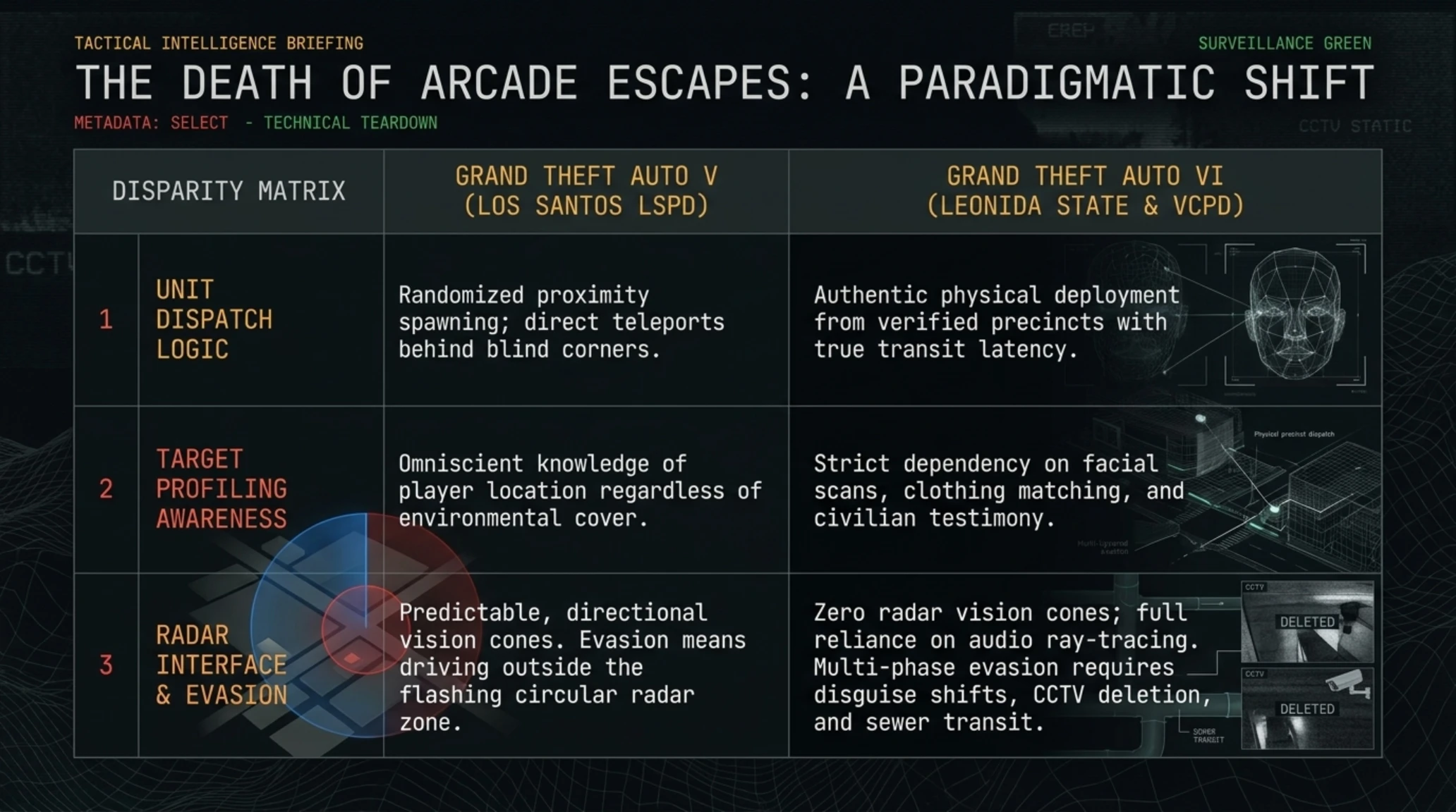 🧠 Tekin Analysis | GTA 6 Police AI: 6-Star Army, Facial Tracking & No Safehouses - Gallery image 2