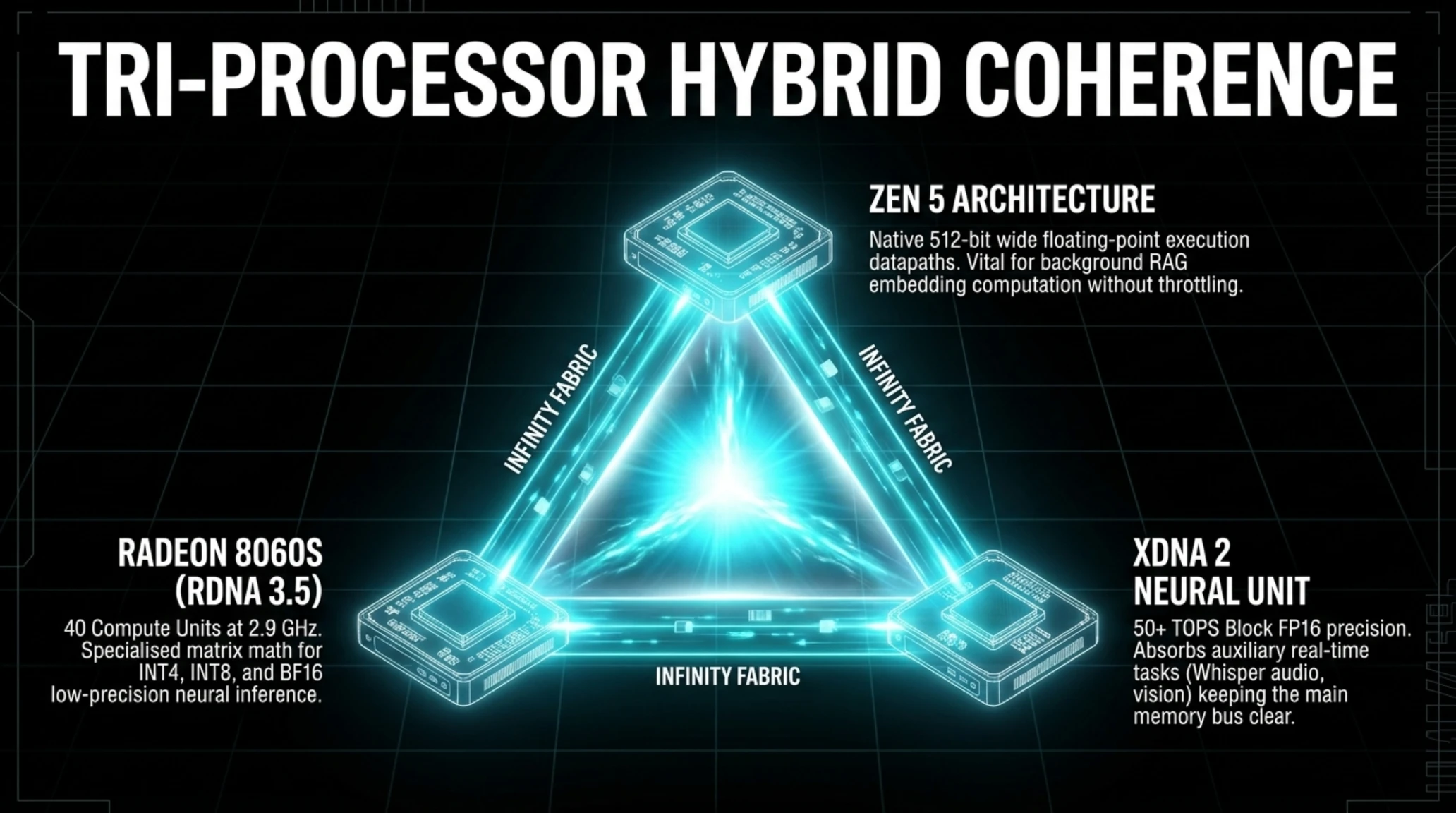🚨 Tekin Analysis Sep 2026 | AMD Strix Halo Ends $200 AI Tax - Gallery image 9