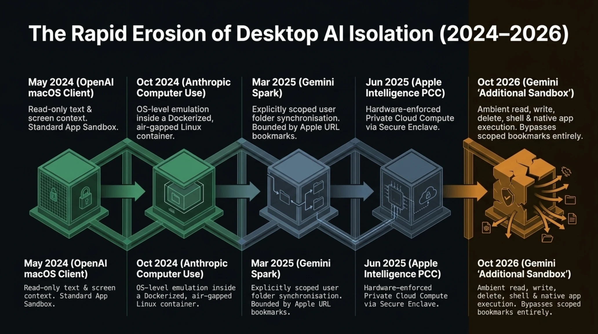 Tekin Analysis | Bypassing Apple's Sandbox: Gemini's macOS Takeover - Gallery image 3