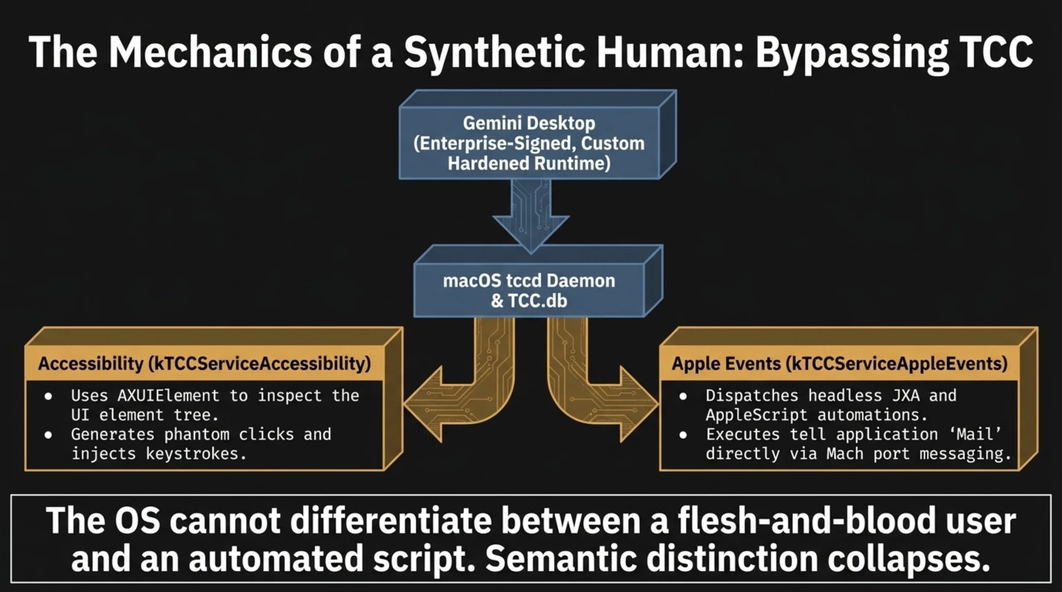 Tekin Analysis | Bypassing Apple's Sandbox: Gemini's macOS Takeover - Gallery image 4